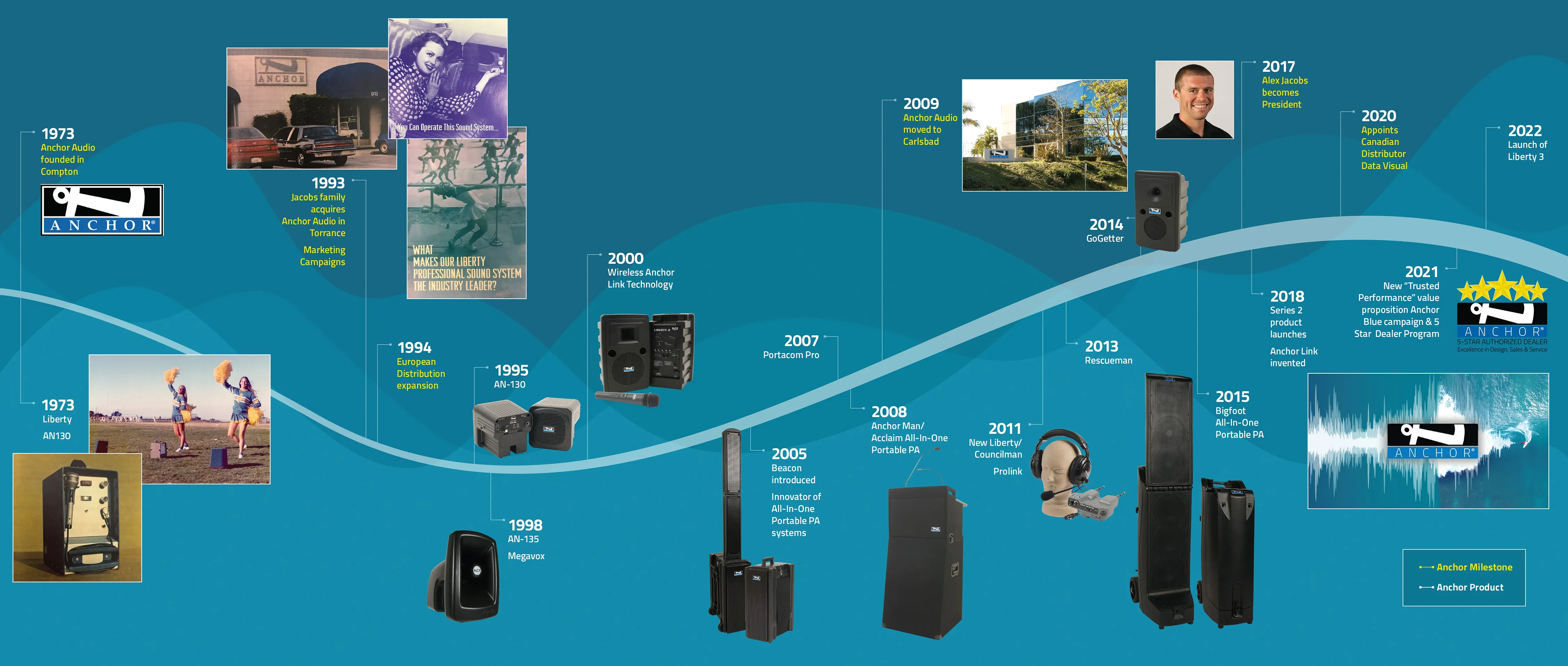 Anchor Timeline